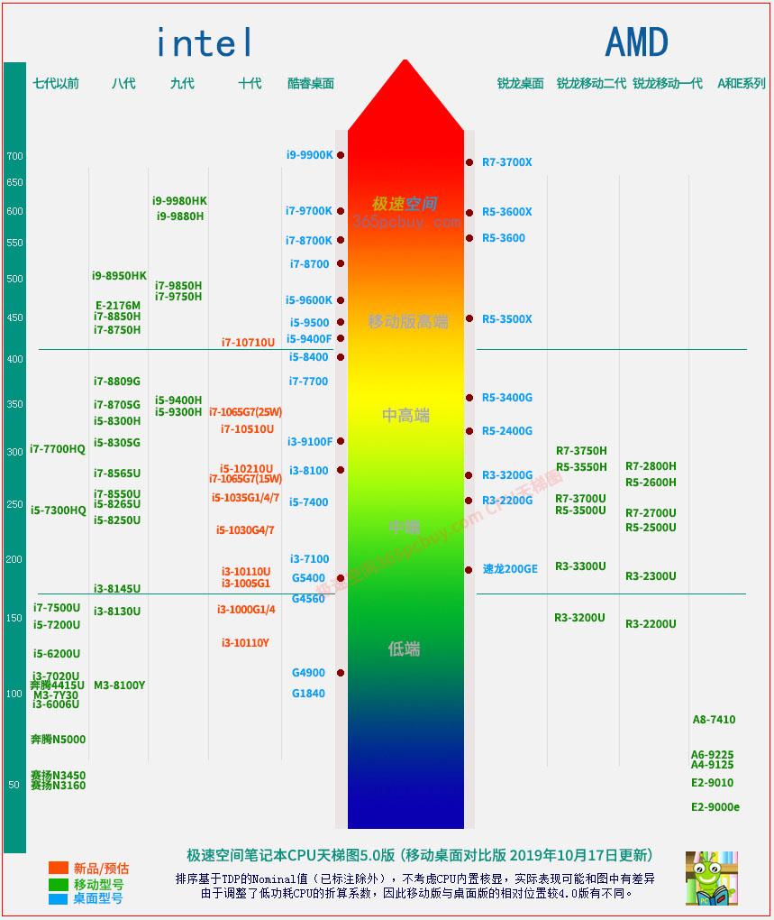 i5处理器排行榜-i5处理器排行榜天梯图