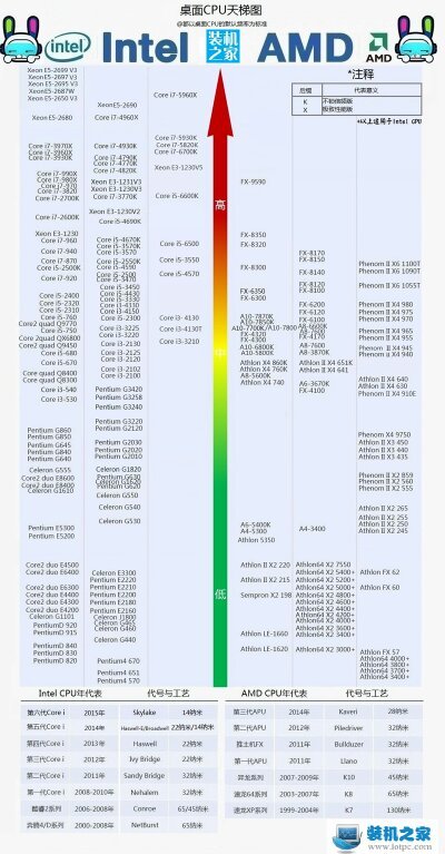 CPU性能天梯图2022-CPU性能天梯图2022