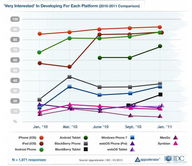 2011 移动平台开发现状-2011 移动平台开发现状分析
