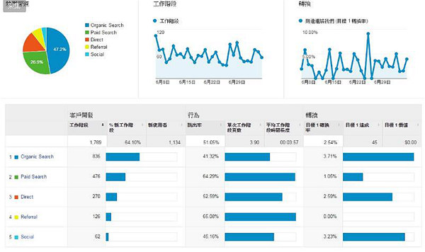 分析称Google+有助于提升谷歌搜索服务价值-谷歌分析ga