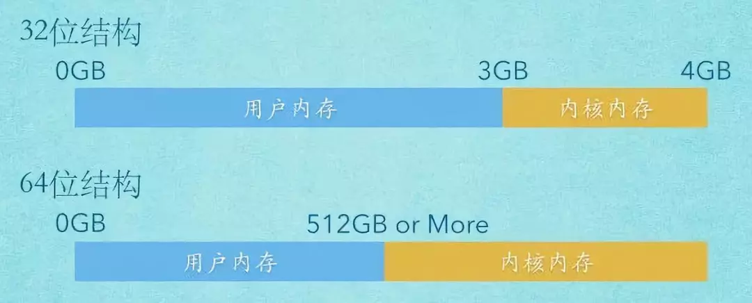 xp32位系统支持4G内存吗-xp32位系统支持多大内存