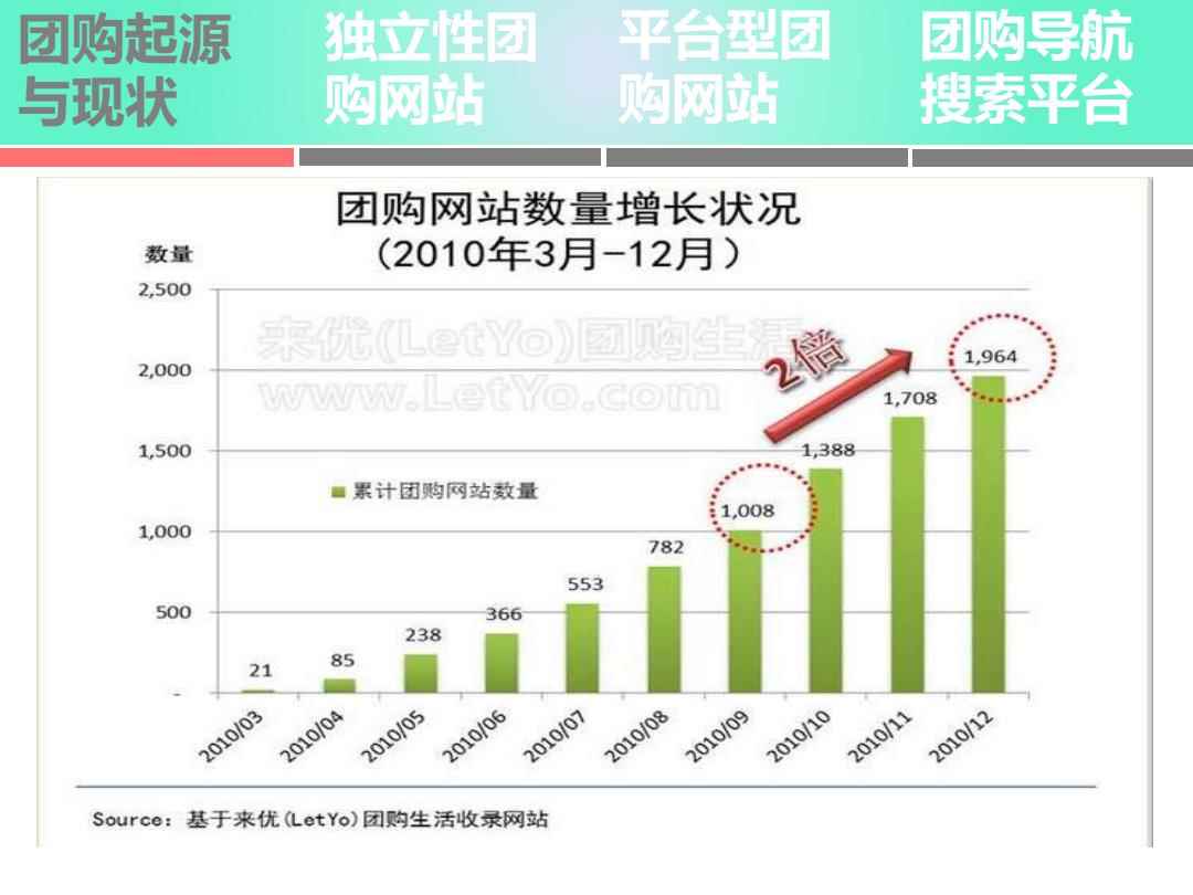 团购网如何成功实现平台化转型-团购平台的前景