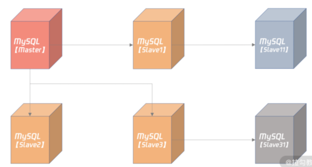 Mysql中复制详细解析-mysql 复制