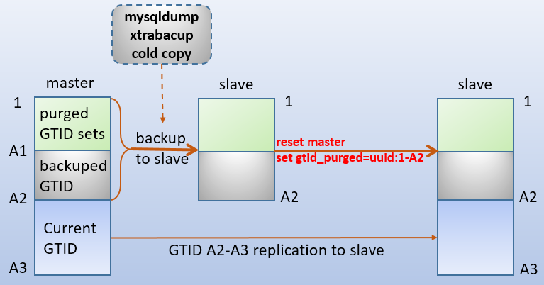 MYSQL数据库GTID实现主从复制实现(超级方便)-