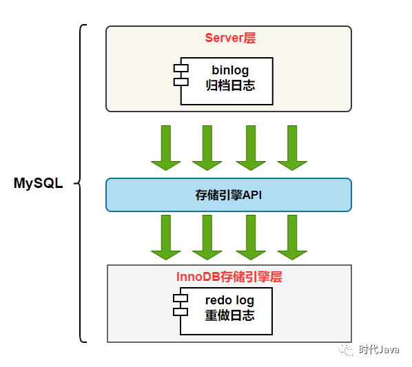 详解 MySQL 三种日志 ( binlog、redo log 和 undo log ) 及其作用-mysql的redo日志