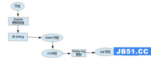 MySQL5.6基于GTID的主从复制-mysql5.7主从复制详细步骤