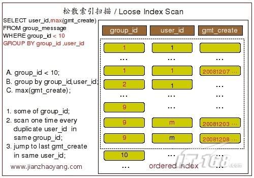 MySQL 子查询和分组查询-mysql子查询group by