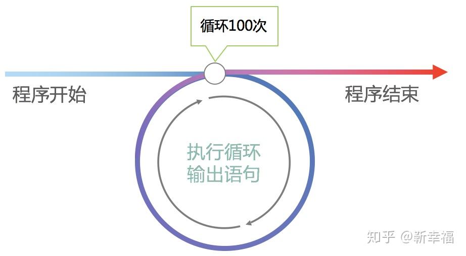 使用存储过程实现循环插入100条记录-如何用存储过程实现循环