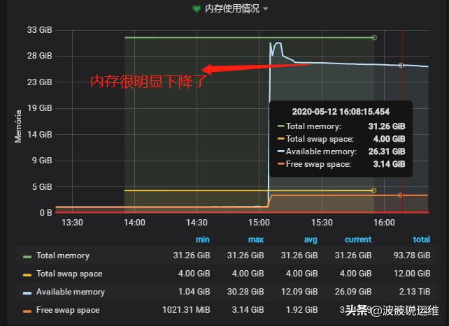 CPU 以及内存从哪些方面影响 MySQL 性能？-mysql cpu高,内存不高