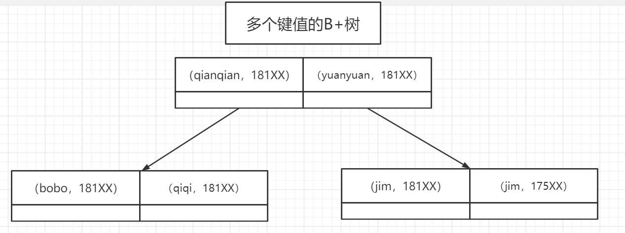 MySQL的复合索引总结-mysql的复合索引和使用条件