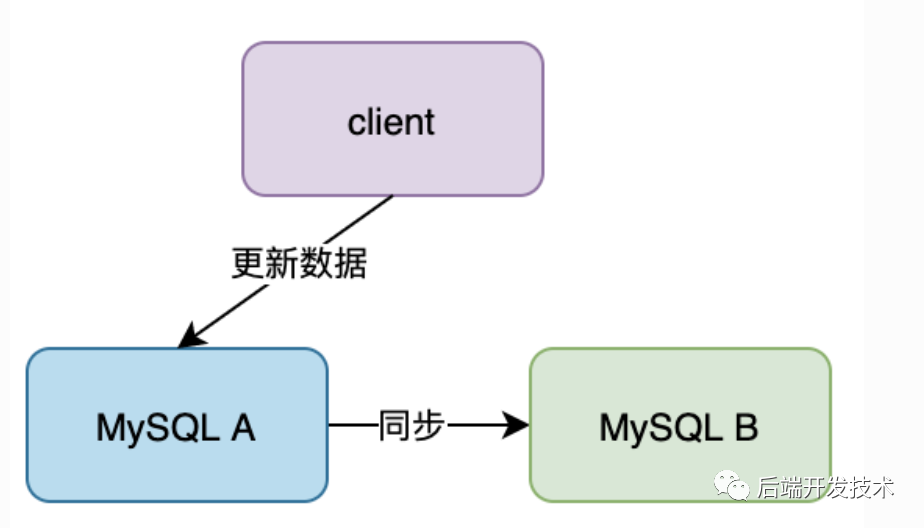 MySQL主从复制的原理及配置方法（比较详细）-mysql主从复制原理详解