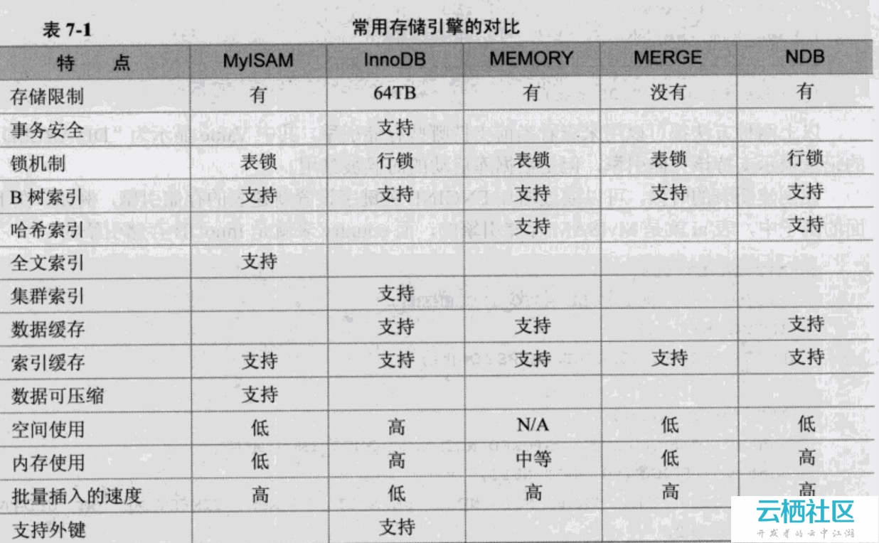 MySQL分区表的最佳实践指南-mysql分区表的坑