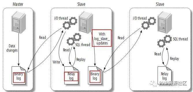 MySQL复制优点、原理详解-mysql复制的优点