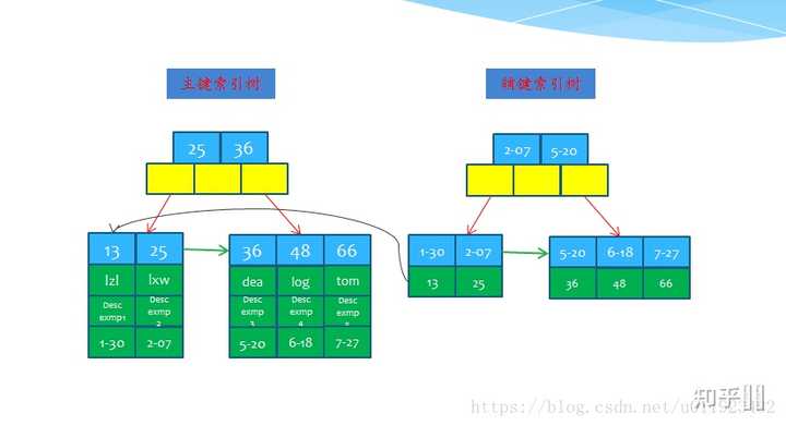 MySQL索引之聚集索引介绍-聚集索引 mysql