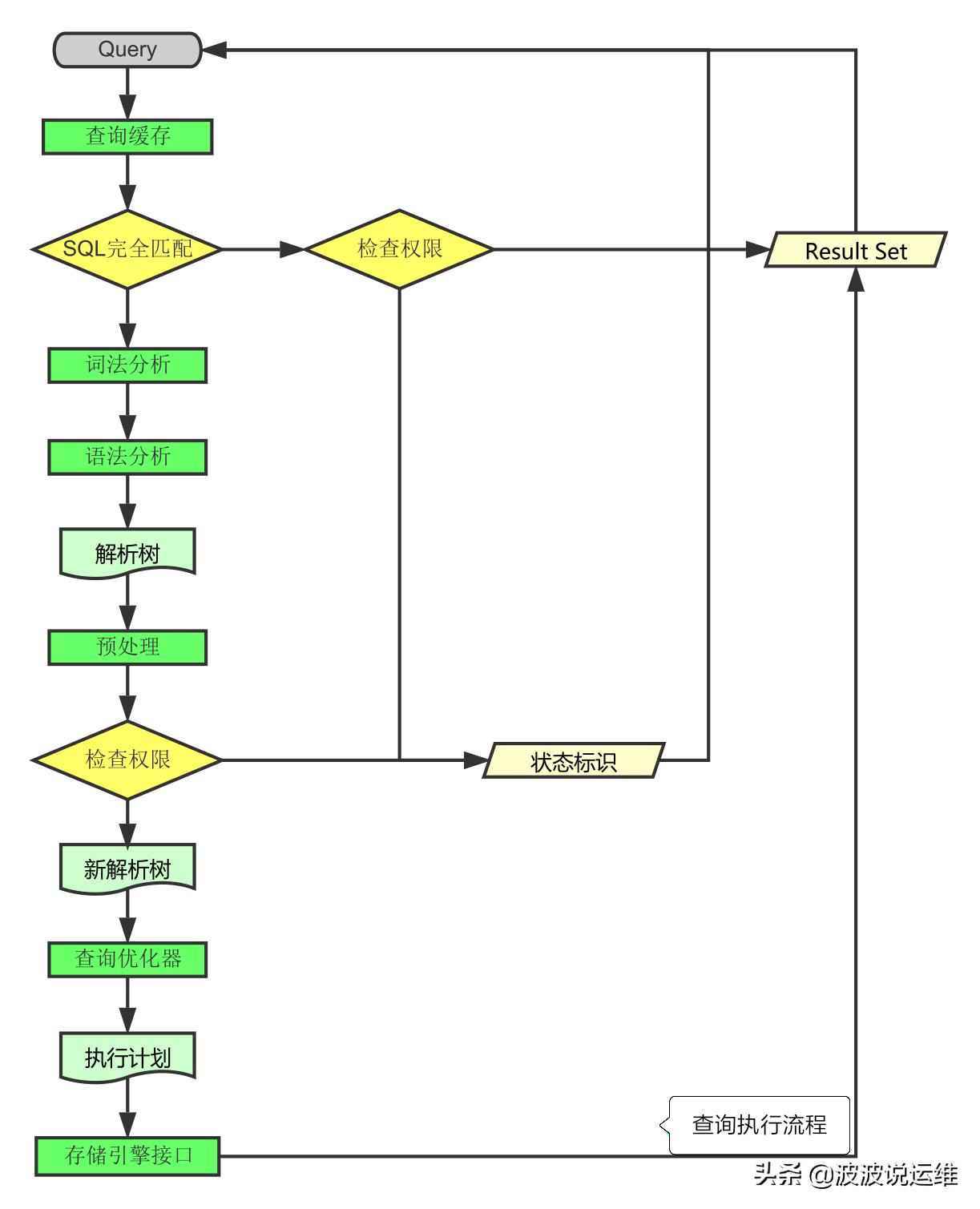 一篇文章弄懂MySQL查询语句的执行过程-一篇文章弄懂mysql查询语句的执行过程怎么写