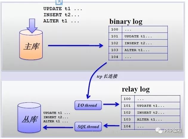 MySQL数据库主从复制原理及作用分析-mysql主从复制原理以及架构