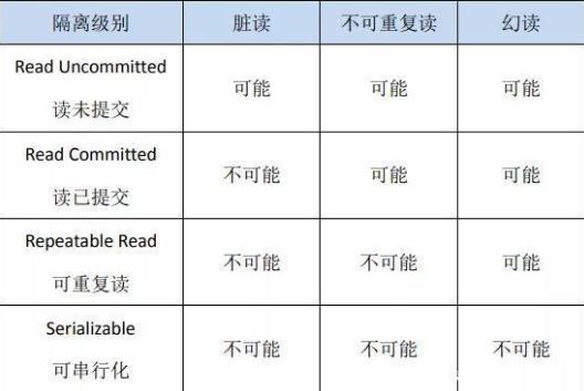 mysql隔离级别详解及示例-mysql隔离级别详解及示例图