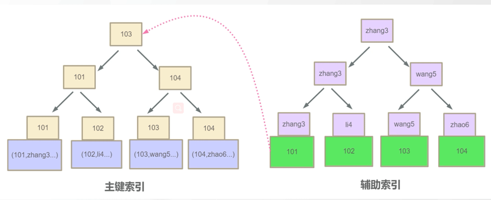 Mysql索引选择以及优化详解-mysql 索引选择