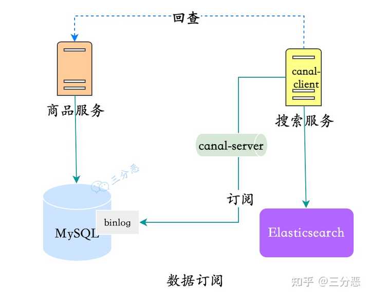 MySQL触发器运用于迁移和同步数据的实例教程-