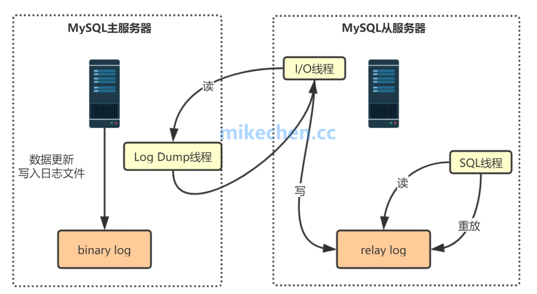 MySQL 4种常用的主从复制架构-mysql主从复制原理以及架构