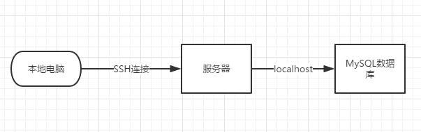 MySQL 可以用localhost 连接，但不能用IP连接的问题解决方法-mysql只能本地连接