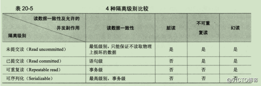 超详细的事务四大特性、隔离级别解读（带SQL语句）-事务的4种隔离级别