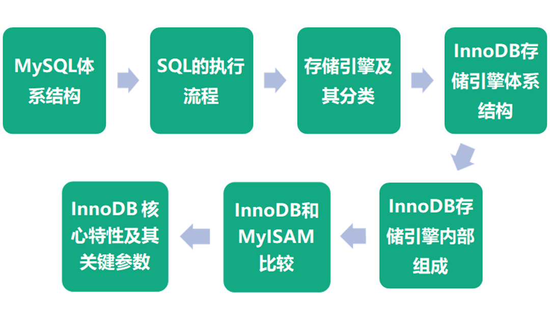 MySQL存储引擎基础知识-mysql存储引擎基础知识有哪些