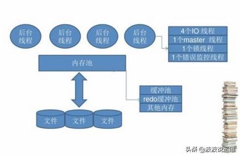 Mysql5.5 InnoDB存储引擎配置和优化-mysql innodb存储引擎实现原理