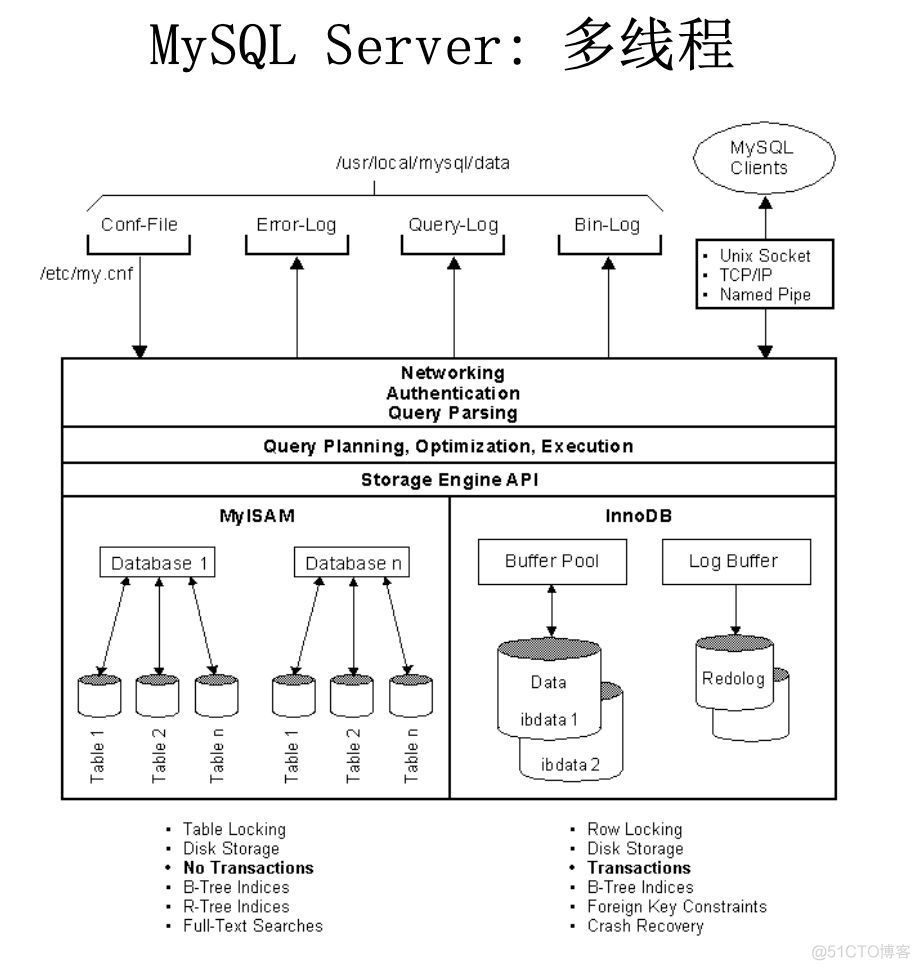 mysql获得60天前unix时间思路及代码-mysql获取近6个月