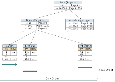 导致MySQL做全表扫描的几种情况-导致mysql做全表扫描的几种情况有哪些