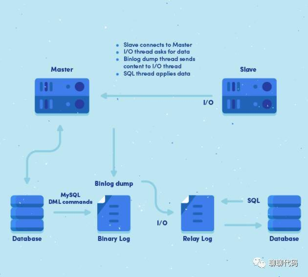 MySQL数据库主从同步实战过程详解-