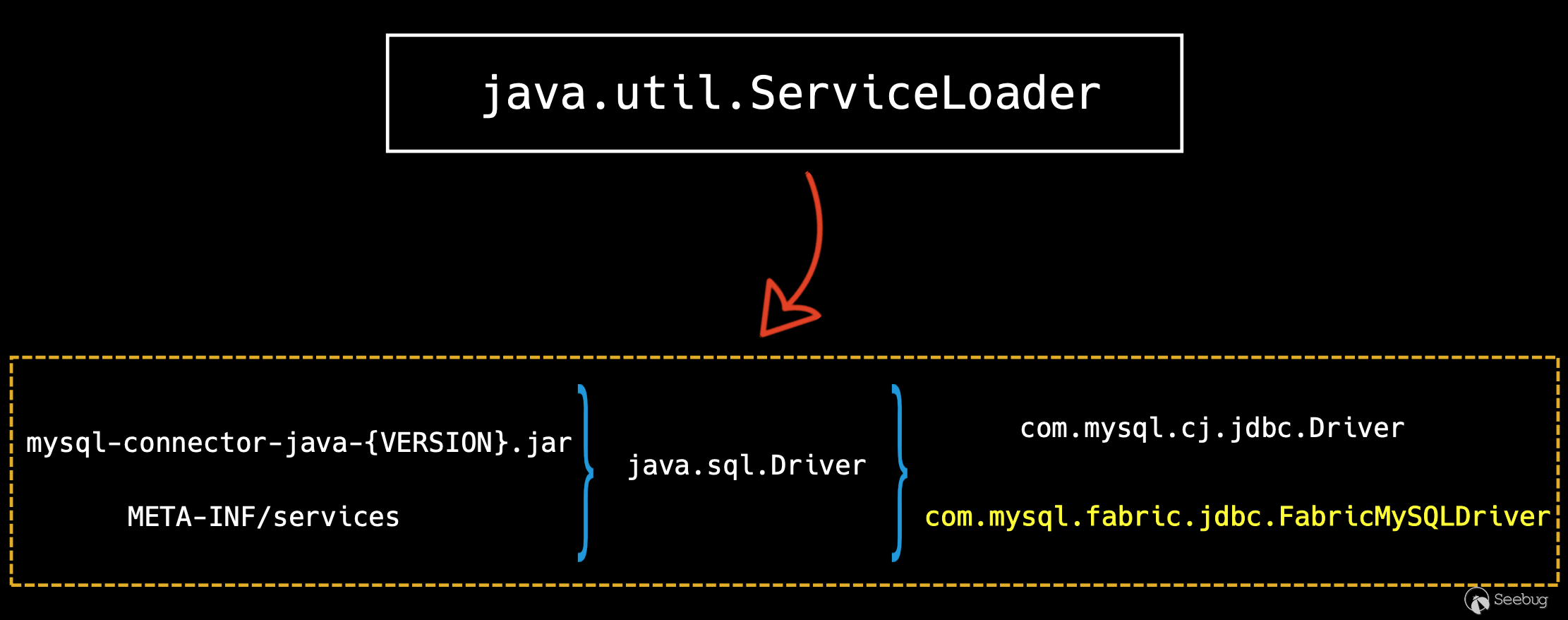 关于Mysql-connector-java驱动版本问题总结-mysql java驱动