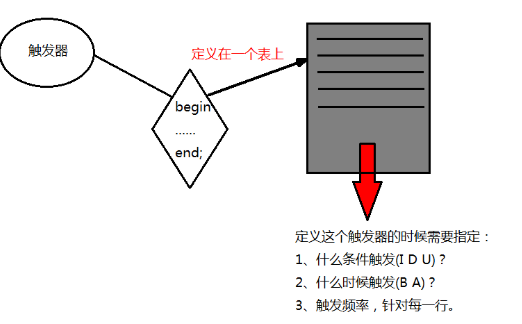 MySQL 触发器定义与用法简单实例-mysql 触发器定义与用法简单实例图