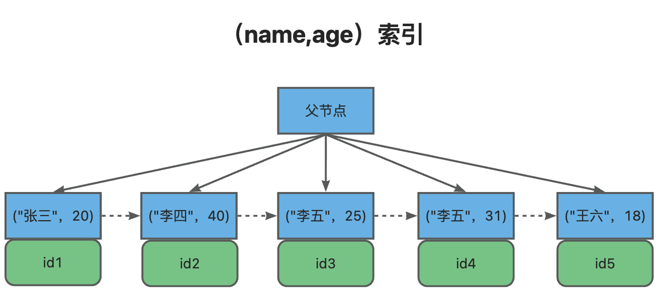 一文了解MySQL二级索引的查询过程-mysql 二级索引是什么