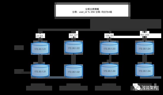 mysql分表分库的应用场景和设计方式-mysql分表分库技术 实现