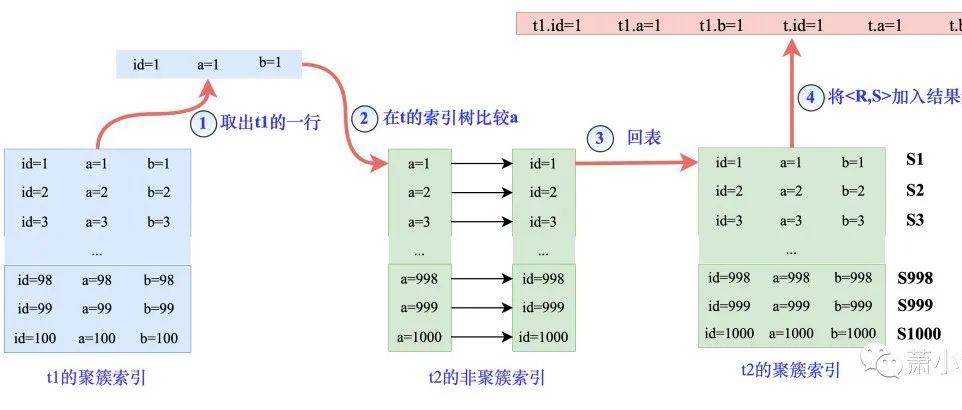 简单学习SQL的各种连接Join-sql连接join方式