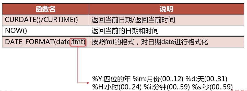 MySQL中常用的日期函数-mysql中常用的日期函数有哪些