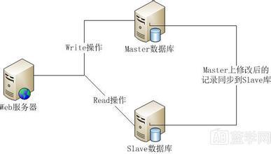 MySQL数据库的主从同步配置与读写分离-