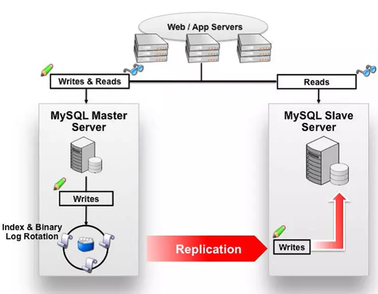 全面解读MySQL主从复制，从原理到安装配置-全面解读mysql主从复制,从原理到安装配置文件