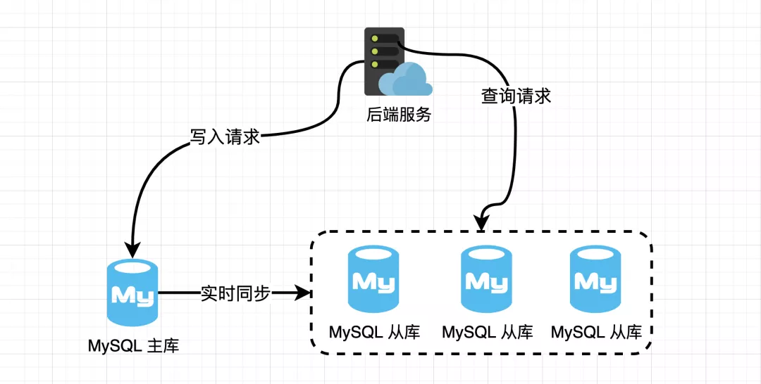 MySQL优化之缓存优化（续）-mysql 缓存优化