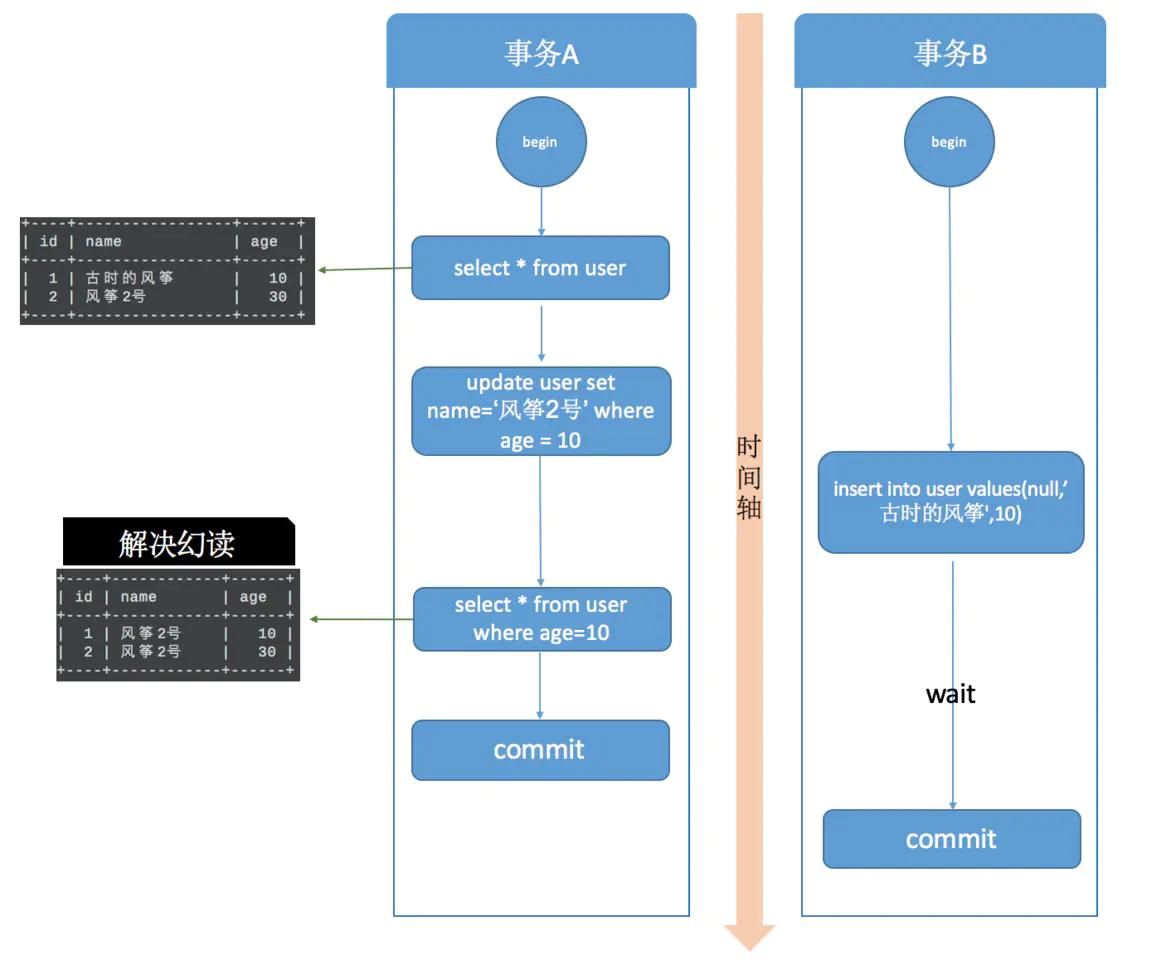 MySQL：逃不掉的锁事，间隙锁-间隙锁 mysql