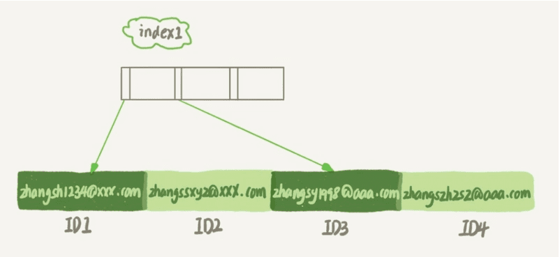 MySQL字符串索引更合理的创建规则讨论-mysql对字符串建立索引