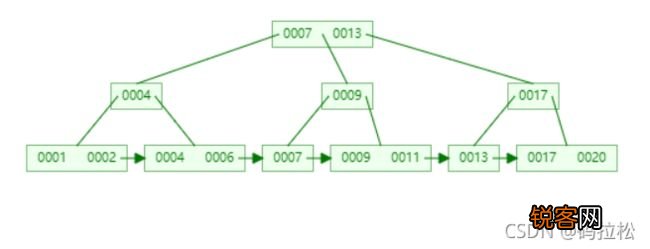 MySQL底层数据结构选用B+树的原因-mysql底层是b+树