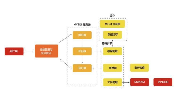 深入浅出的学习Mysql-深入浅出 mysql