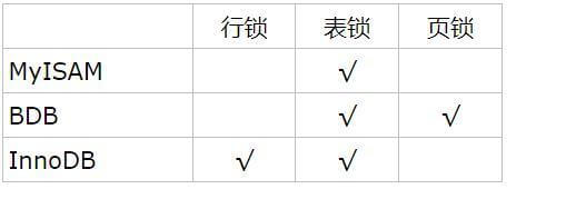 MySQL 行锁和表锁的含义及区别详解-mysql行锁与表锁的区别