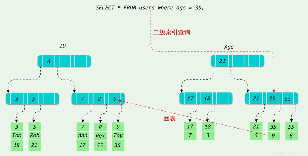 MySQL性能优化之如何高效正确的使用索引-mysql 使用索引