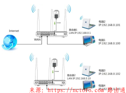 如何通过两个路由器桥接连接实现家庭网络扩展-