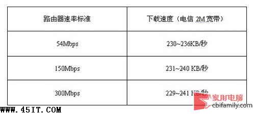 如何选择适合300米范围的无线路由器？-如何选择适合300米范围的无线路由器呢