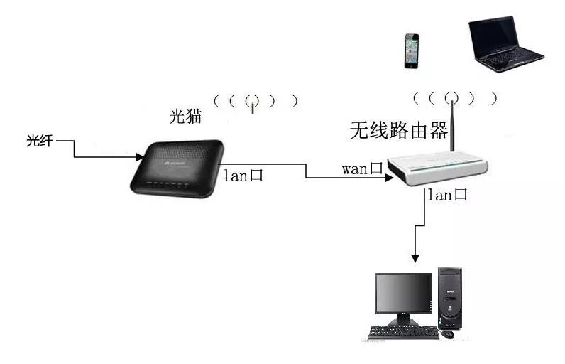 光纤需要猫吗？了解光纤网络的基础知识-光纤需要猫么